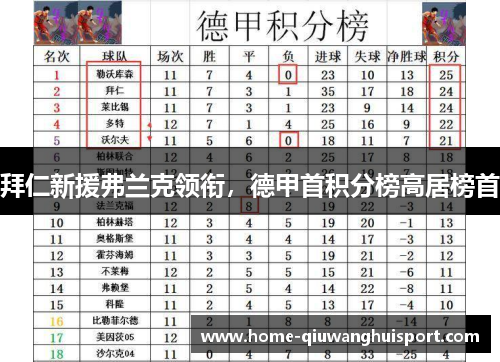 拜仁新援弗兰克领衔，德甲首积分榜高居榜首